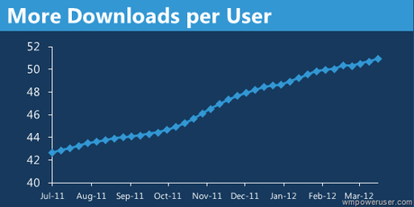 Windows Phone : 51 applications par utilisateurs