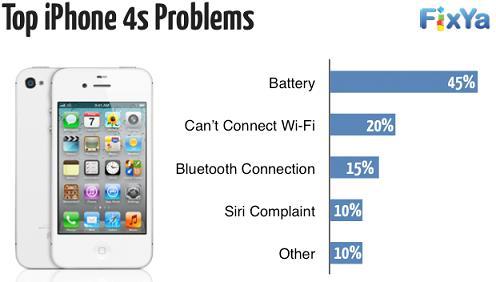 L'iPhone 4S et ses problèmes selon ses utilisateurs...