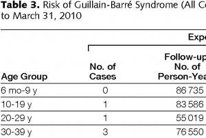 VACCIN anti-H1N1: Un risque faible mais significatif de Guillain-Barré – JAMA