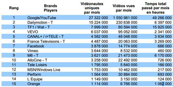 Les français aiment regarder des vidéos au travail