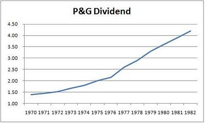Historique du dividende de PG
