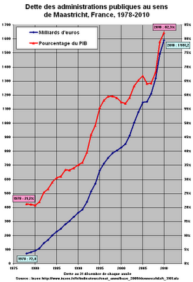 De troublantes similitudes dans la propension à l'endettement