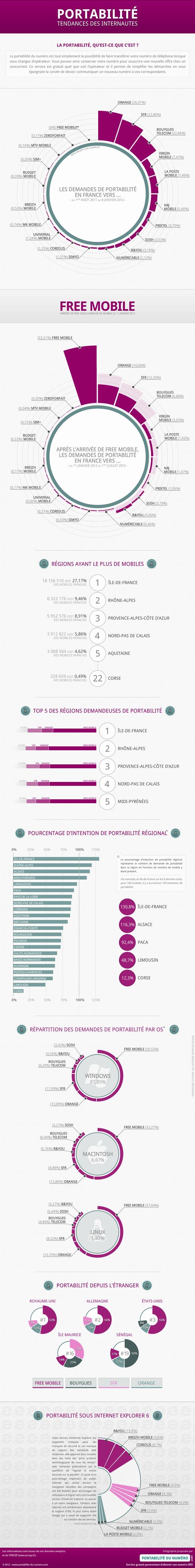 Une infographie sur la portabilité des numéros de téléphone