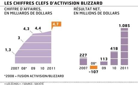 La taille d’Activision Blizzard complique son éventuelle vente par Vivendi
