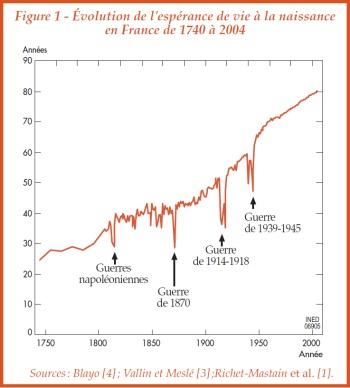 Espérance de vie, rappel historique