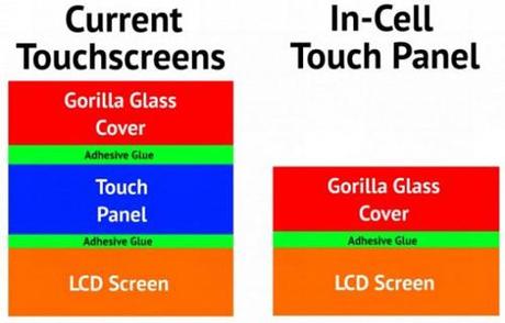 iPhone 5 : Confirmation d’un écran In Cell Touch ?