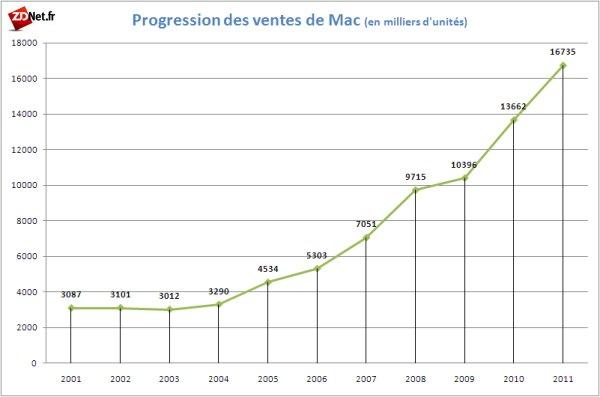 Apple : tous les chiffres de l’épopée du Mac de 2001 à 2011