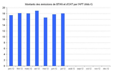 Le Trésor français emprunte 10,208 milliards d’euros sur les marchés Le Trésor français emprunte 10,208 milliards d’euros sur les marchés