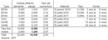 Le Trésor français emprunte 10,208 milliards d’euros sur les marchés Le Trésor français emprunte 10,208 milliards d’euros sur les marchés