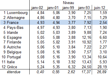 évolution des taux d'emprunts évolution des taux d'emprunts