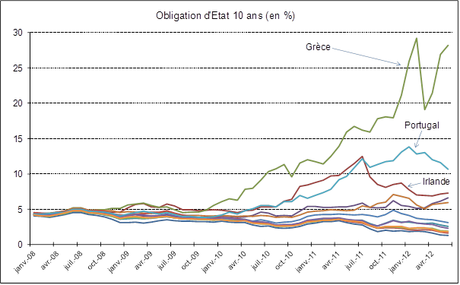 taux des obligations d'état à 10 ans depuis 2008 taux des obligations d'état à 10 ans depuis 2008