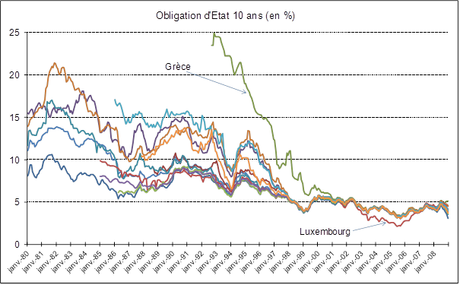 obligations d'état à 10 ans