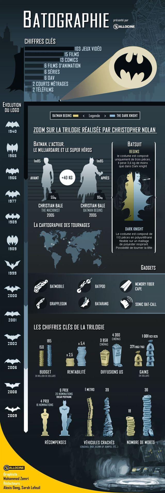 Trilogie Batman de Christopher Nolan [Infographie]