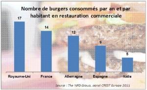 FAST-FOOD: Les Français accros aux burgers? – The NPD GROUP