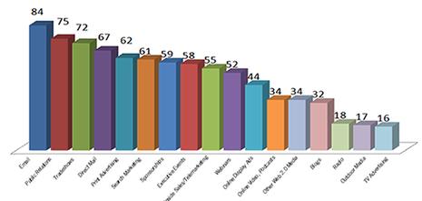 budget marketing 2008 b2B