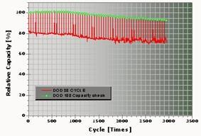 batteries_kokam_80_dod_a_300_cycles_90_de_capacite_relative_01