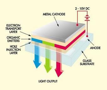iPhone v2 : 3G et écran OLED ? diagramme écran OLED