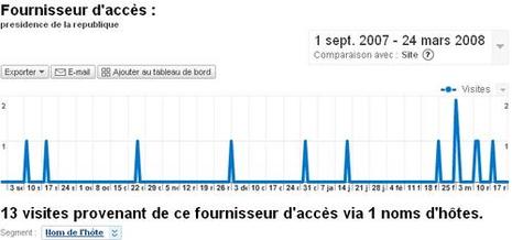 Fournisseur d'accès: présidence de la république