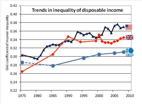 Record d’inégalités entre riches et pauvres dans les pays de l’OCDE