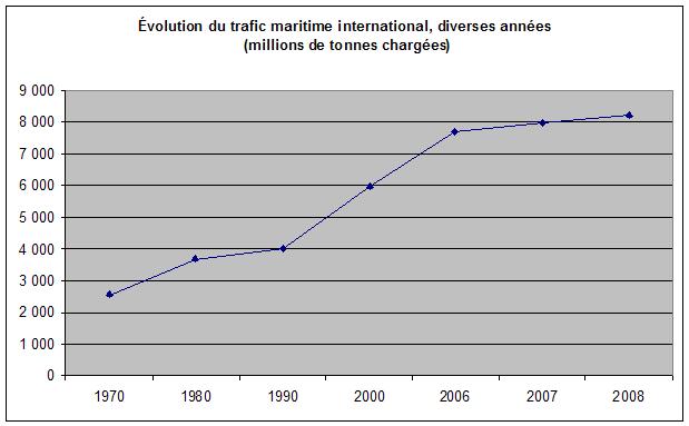 Maritimisation : la France face à la nouvelle géopolitique des océans : Rapport du Sénat !