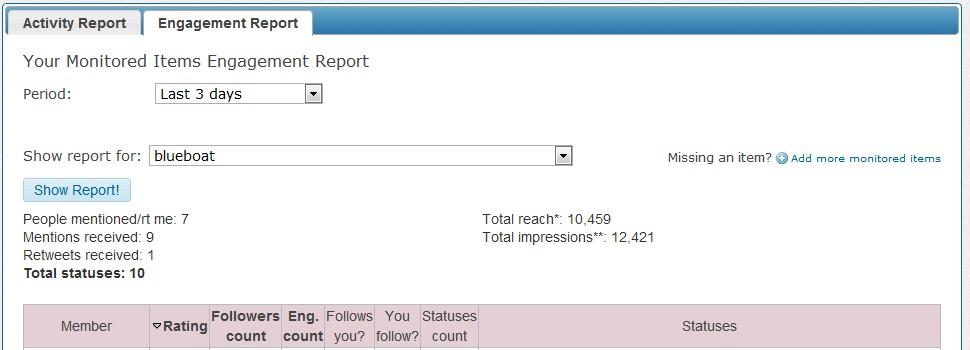 Gérer intelligemment sa communauté Twitter avec Commun.it