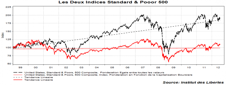 Tout ce que vous avez toujours voulu savoir sur les indices boursiers sans jamais oser le demander