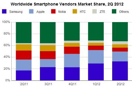 Un smartphone vendu sur trois est un Samsung !