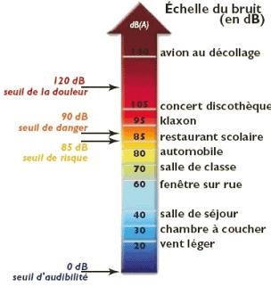 echelle de bruit