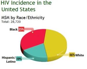 VIH: La grande disparité raciale et sociale qui multiplie par 15 le risque – The Lancet