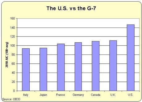 Comparaison internationale des niveaux de vie : les États-Unis loin devant !