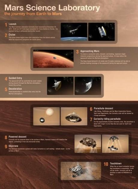 Arrivée de Curiosity sur Mars le 6 août : le cratère Gale en 3D