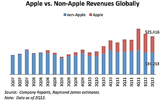 Apple : sur un nuage de bénéfices