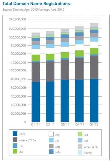 233 millions de noms de domaine déposés