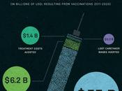 vrai coût l’absence vaccinnation