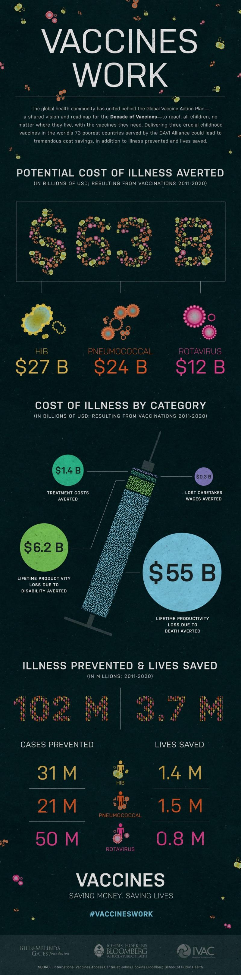 Le vrai coût de l’absence de vaccinnation