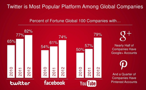 Les 100 plus grandes entreprises mondiales et les médias sociaux