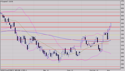 Faudra bien consolider !