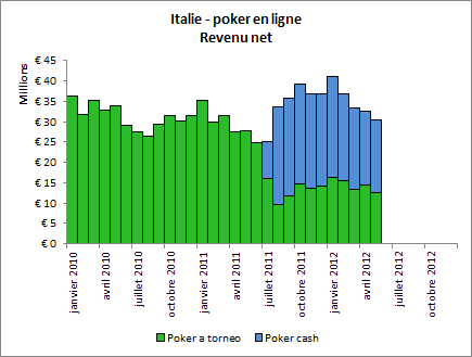 Italie(2012-08-08)PokerRevenuNet