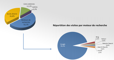 France : 50% des visites sur le web passent par Google