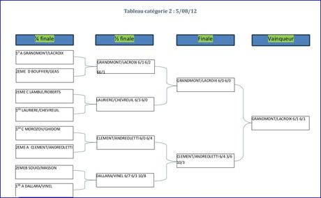 Nice, résultats tournoi 2012