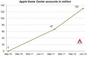 iOS une plate-forme de jeu bientôt plus utilisée que la Playstation 2