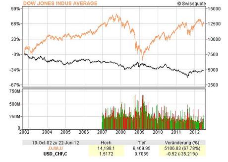 Performance du Dow Jones et de la paire USD/CHF
