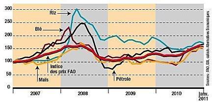 prix-cereales-2007-2010.JPG