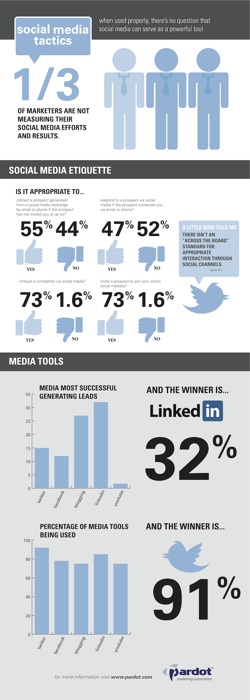 Infographic: Social Media Tactics in B2B Marketing - Pardot Infographic