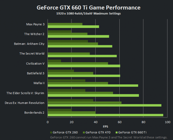La GeForce GTX 660 Ti est officielle !