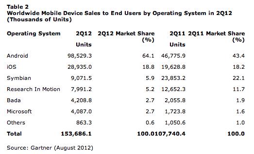 Ventes de smartphones : Samsung domine le marché