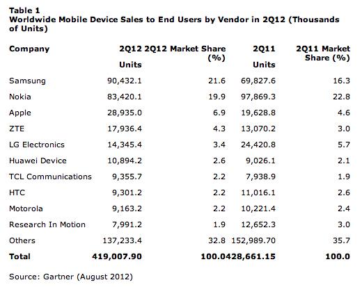 Ventes de smartphones : Samsung domine le marché