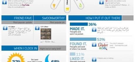 Créer une infographie de votre vie numérique avec « What About Me? »