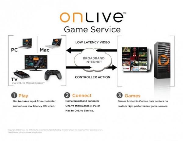 OnLive : mourir pour mieux revivre ?