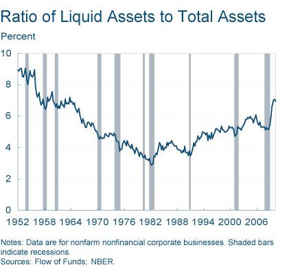 Ratio de liquidités et actifs totaux des entreprises